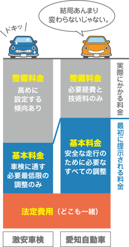 車検費用のカラクリ。